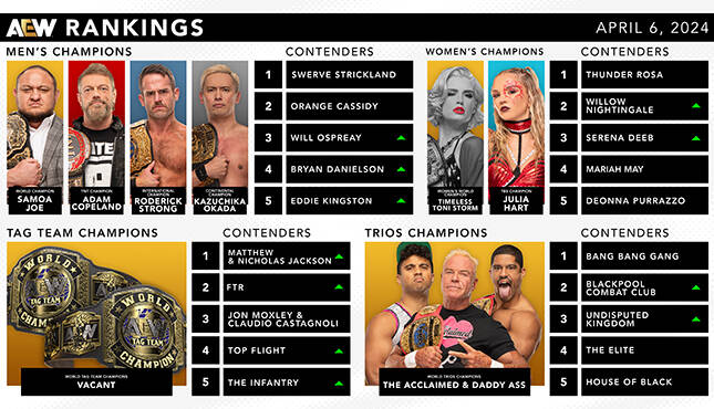 AEW Rankings 4-6-24